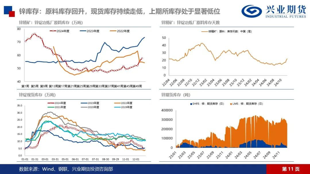 锌：矿端紧张渐有缓解，锌锭库存仍在去化