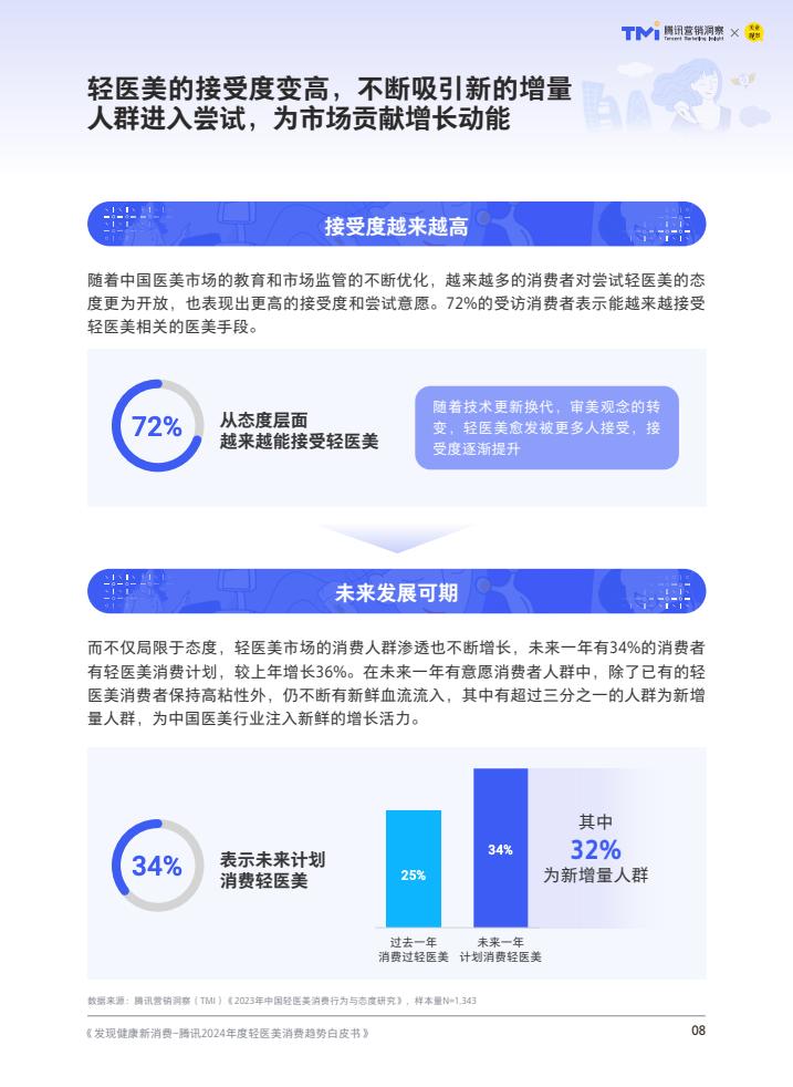 腾讯：2024年度轻医美消费趋势白皮书