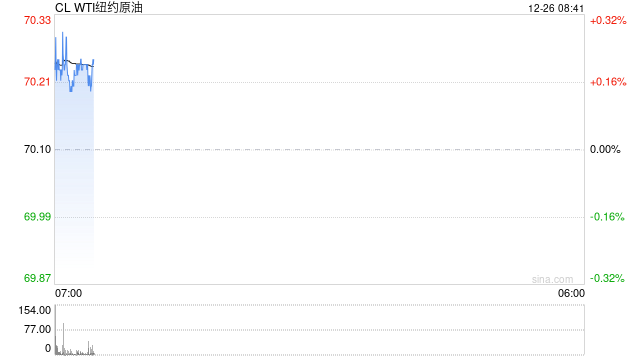 外盘休市 SC原油在12月高点附件窄幅波动