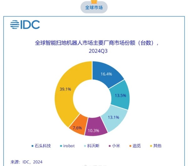 小米扫地机器人10-11月销售额暴涨94% Q3全球第四