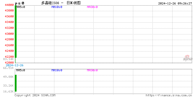 期市开盘：多晶硅上市首日触及涨停 涨13.99%