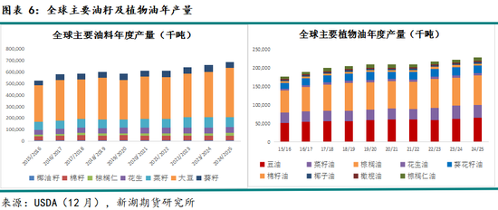 农产（油脂）2025年报：危机并存 , 相机而动