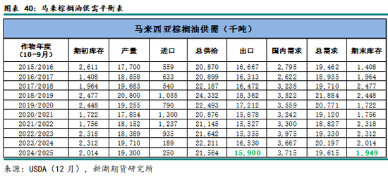 农产（油脂）2025年报：危机并存 , 相机而动