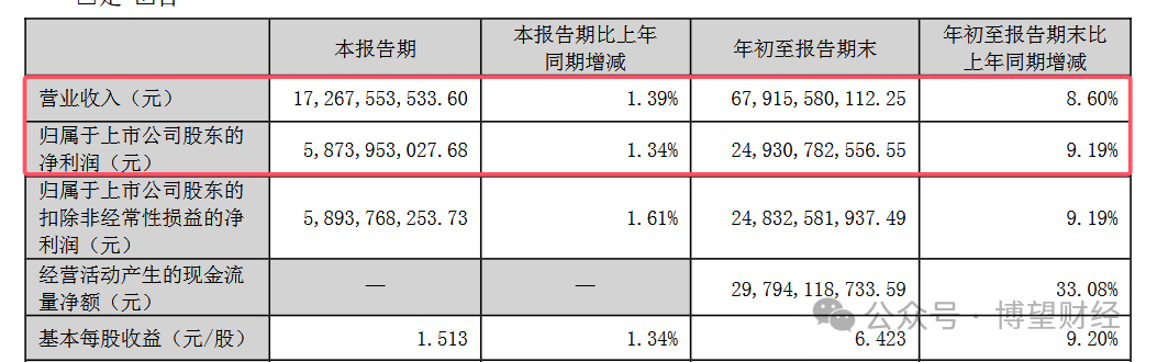 五粮液新帅华涛挑战重重：单季增速创八年新低，百亿分红难解“内卷”之困