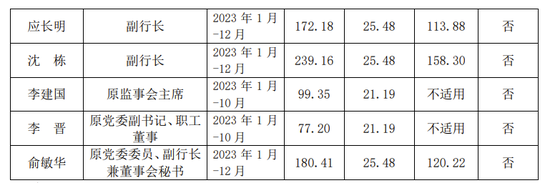 上海农商行公布高管2023年薪酬 首席信息官工资最高达239万元