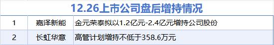 12月26日增减持汇总：嘉泽新能等2股拟增持 宝立食品等5股拟减持（表）