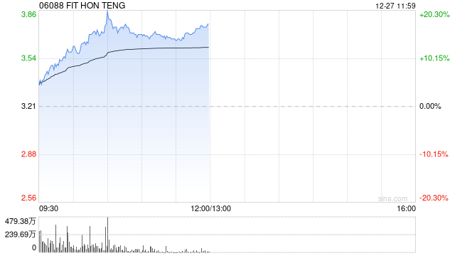 鸿腾精密早盘涨逾16% AI发展带动算力基础设施建设