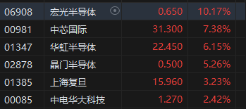 午评：港股恒指涨0.12% 恒生科指涨1.2%金山云大涨33%