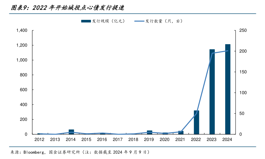 2024年城投公司境外发债“热情不减”：高利率难阻美元债发行放量，点心债“异军突起”