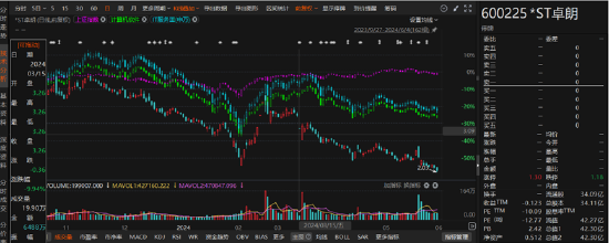 *ST卓朗财务造假触红线！受损股民可索赔