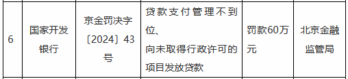 国家开发银行被罚60万元：贷款支付管理不到位、向未取得行政许可的项目发放贷款