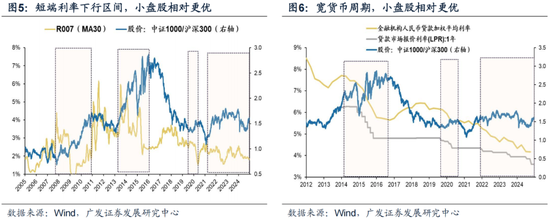 广发策略刘晨明：12月小盘股上涨概率一贯很低，但跨年后春节至两会的上涨概率是100%