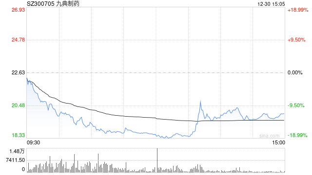九典制药股价大跌超17%，原因为何
