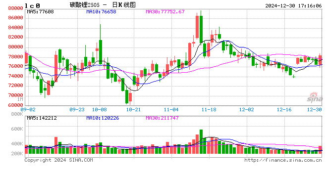 长江有色：一月下游排产存较大变数 30日碳酸锂现货价格下跌