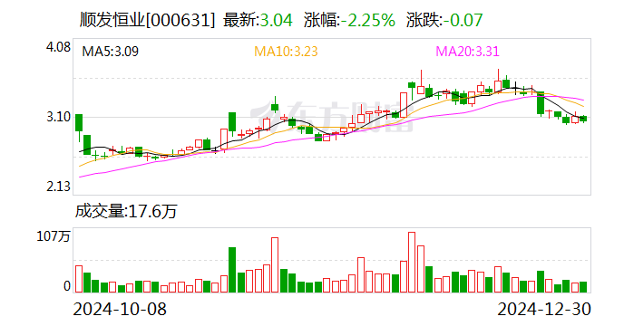 顺发恒业：拟1.43亿元收购普星德能51%股权