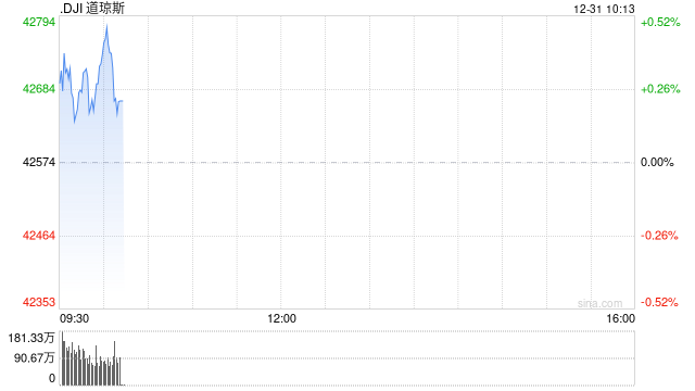 早盘：美股小幅上扬 道指上涨逾100点
