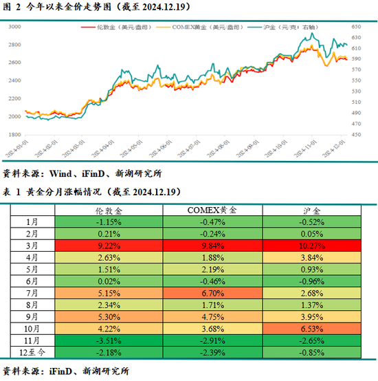 新湖宏观金融（黄金）2025年报：市场波澜起又伏，历经风雨金更坚