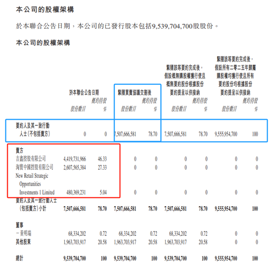 阿里巴巴，拟清仓「高鑫零售」股权套现约114亿、亏损逾131亿，德弘资本接手