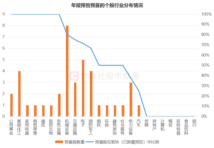 业绩行情渐至！近70股已先期“小考”，年报披露时间出炉