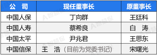 盘点2024：中信保诚已“补帅”、华泰集团在“补将”，80家险企高管调整收官！