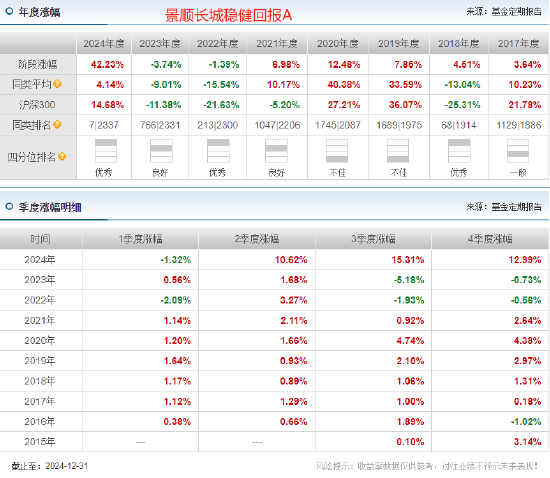 景顺长城基金陈莹2024业绩首尾相差37%：最牛产品赚42.23%，最差产品仅赚4.91%，或涉嫌不公平对待投资者