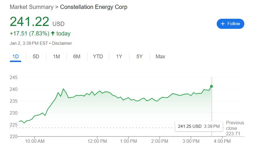 核能股“宠儿”开年发威：Constellation逆市大涨近8%，官宣签下超10亿美政府大单