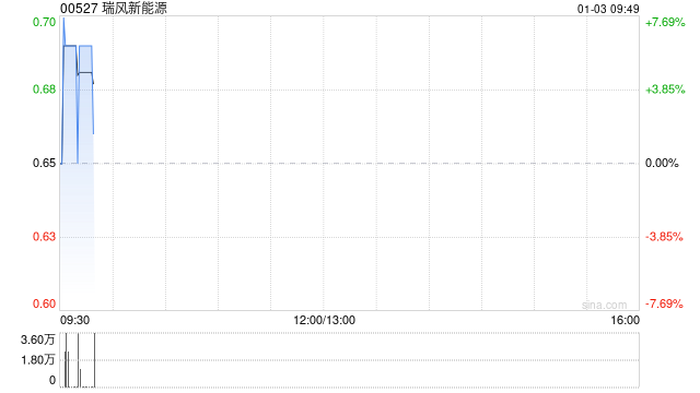 瑞风新能源公布将于1月3日上午起复牌