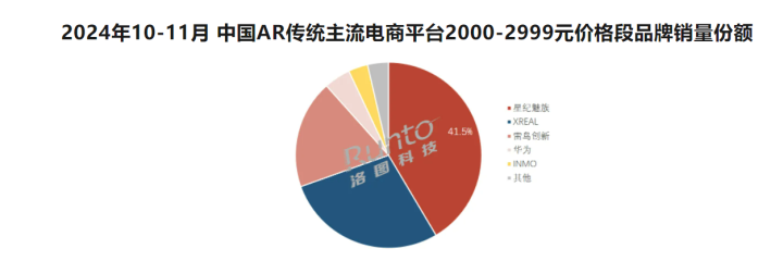 AR市场稳定增长 11月AR眼镜线上销量涨幅达到40.3%