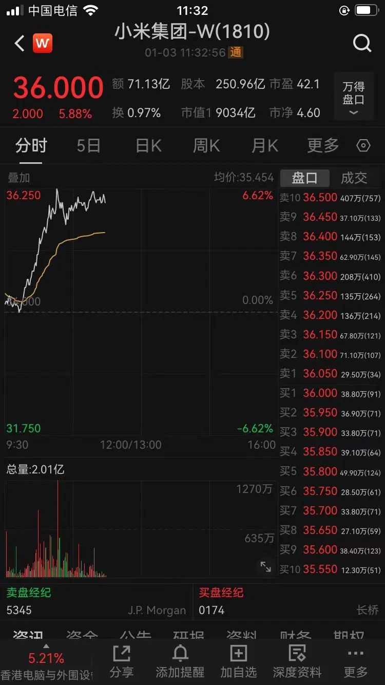 刚刚，小米集团股价创历史新高！这只新股上市，大涨713%