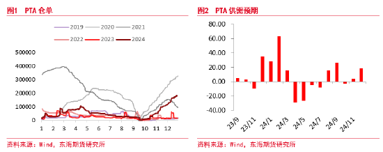 东海期货：PTA供应仍偏高位 下游需求短期有效承接