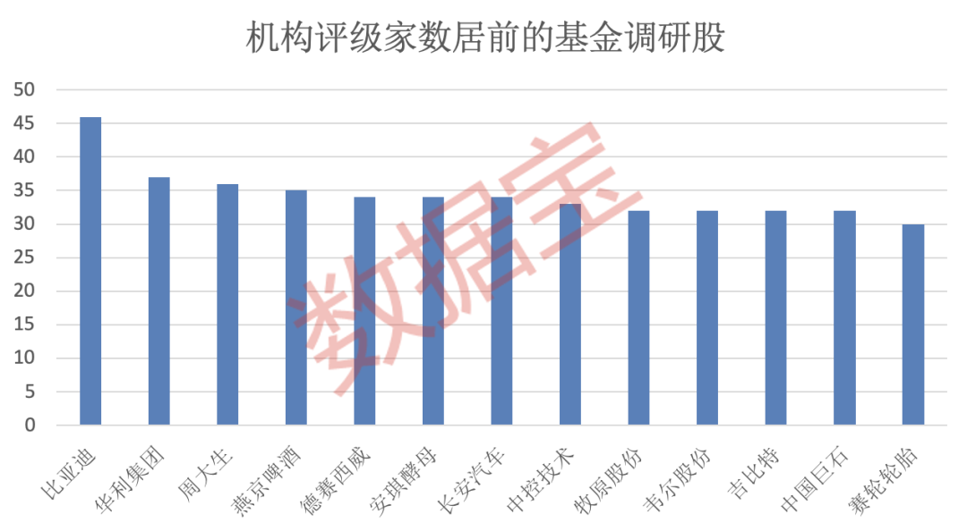 基金调研超500家，这些公司被重点关注！