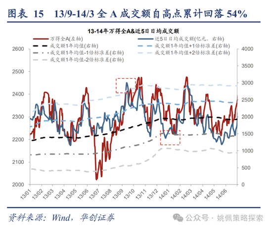 华创策略：回撤时空与反攻催化