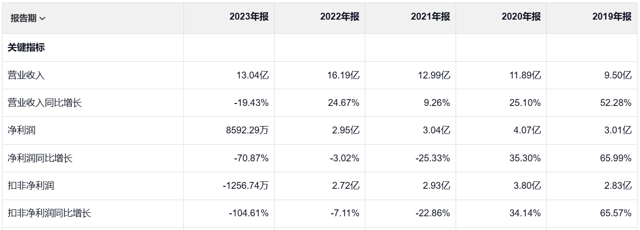 监管重锤落下，普利制药连续两年虚构业绩或面临退市