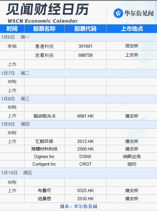 本周重磅日程：“科技界春晚”开幕、中国CPI和美国非农、美联储会议纪要