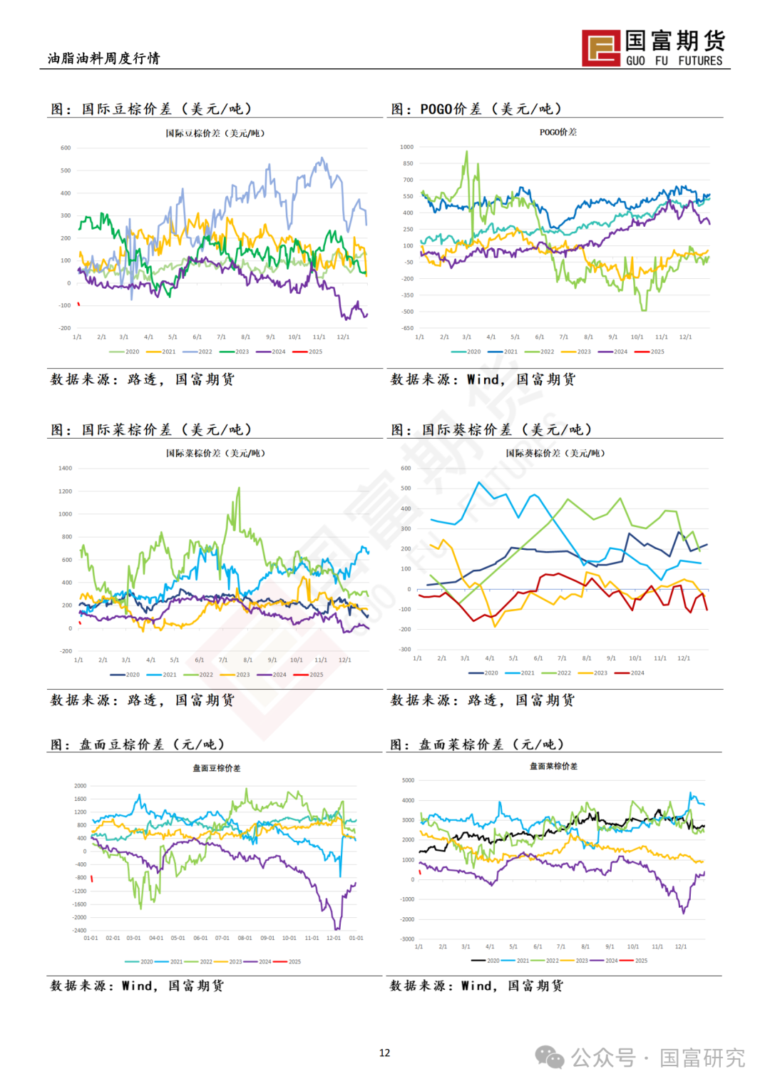 【国富棕榈油研究周报】B40未能如期执行 豆棕价差部分修复