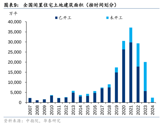 华泰证券：我国有多少存量房地产土地库存？