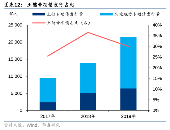 华泰证券：我国有多少存量房地产土地库存？