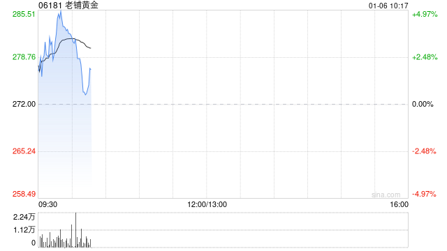 老铺黄金盘中涨近5%续创新高 上市逾半年累计涨幅超六倍