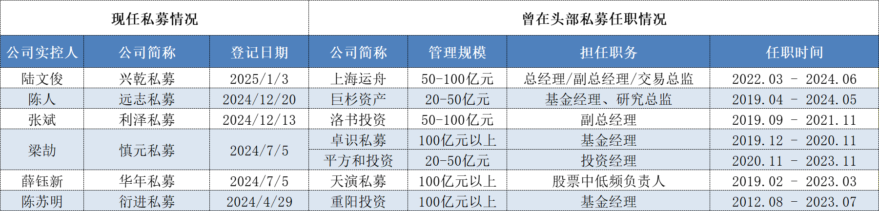 周应波私募原合伙人自立门户，近一年来多位头部私募核心人员单飞