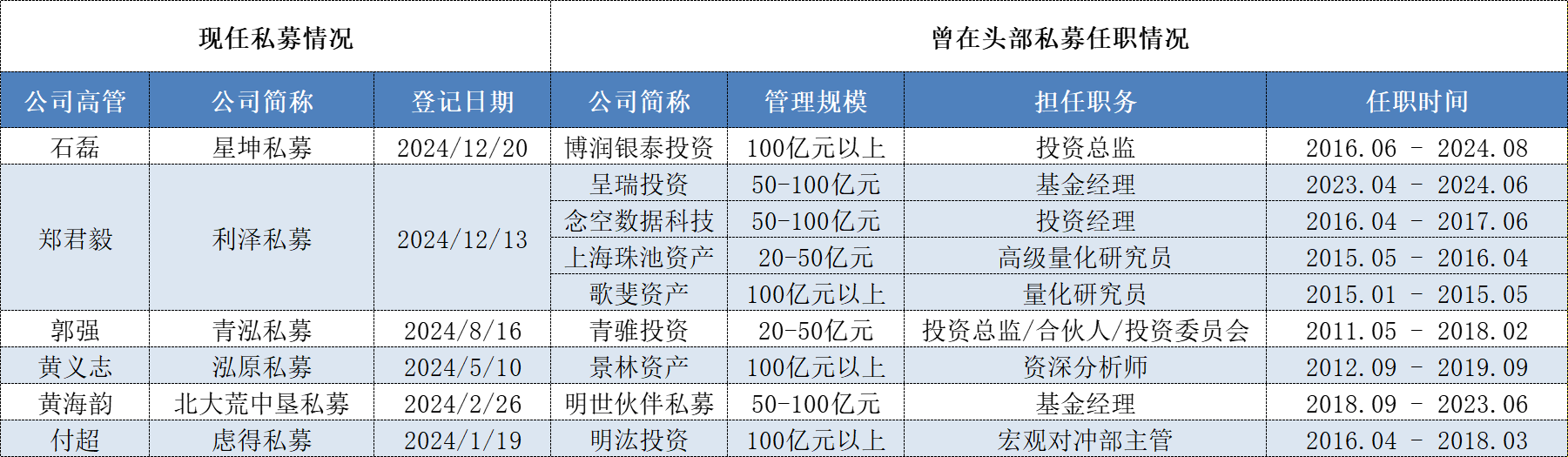 周应波私募原合伙人自立门户，近一年来多位头部私募核心人员单飞