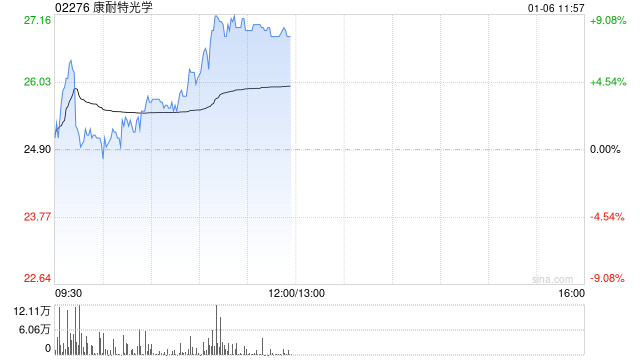 康耐特光学盘中涨超6% 12月11日至今股价已实现翻倍