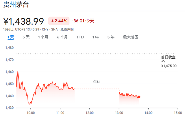 美卫生局长一声“致癌”警告 亚洲酒类股纷纷下跌