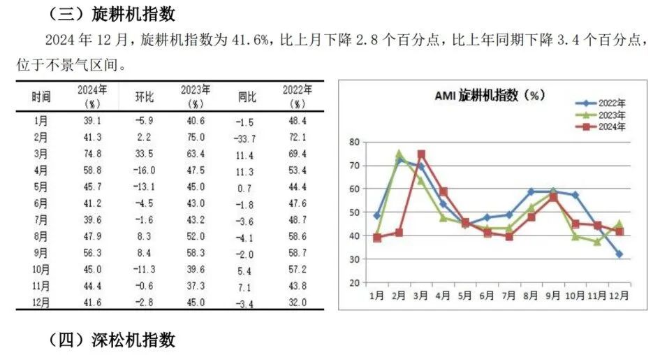 2024年12月份AMI指数为39.4%，景气度创全年新低