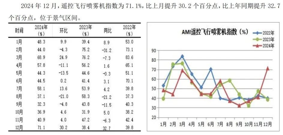 2024年12月份AMI指数为39.4%，景气度创全年新低