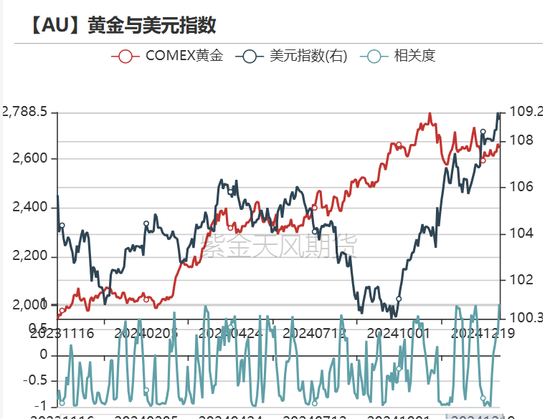 黄金：美债分配影响金价？不！