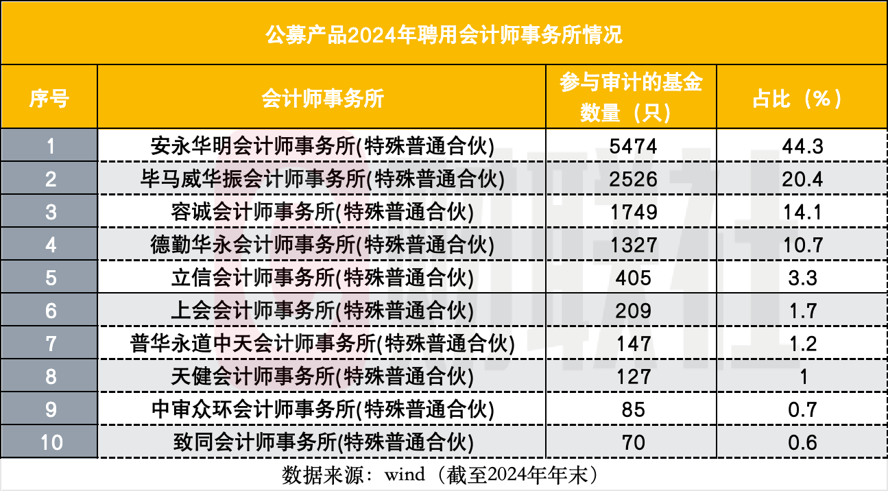 公募审计“一哥”易主，普华永道遭集体解约，本土代表容诚跃升至第三