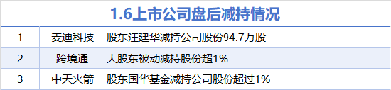 1月6日增减持汇总：传音控股等8股增持 麦迪科技等3股减持（表）