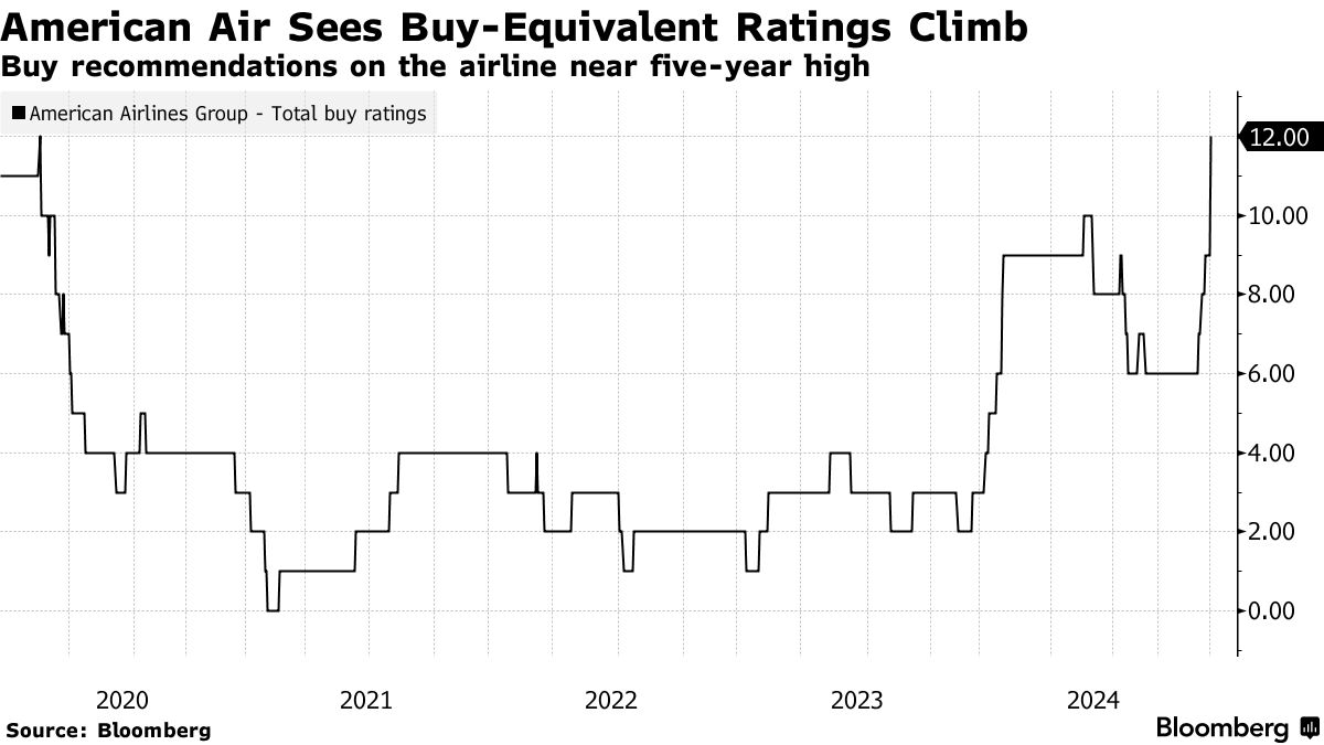 美国航空延续涨势 三家华尔街投行上调股票评级