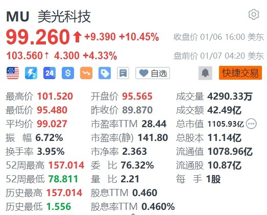 美光科技盘前涨超4%，将为英伟达新GPU提供内存