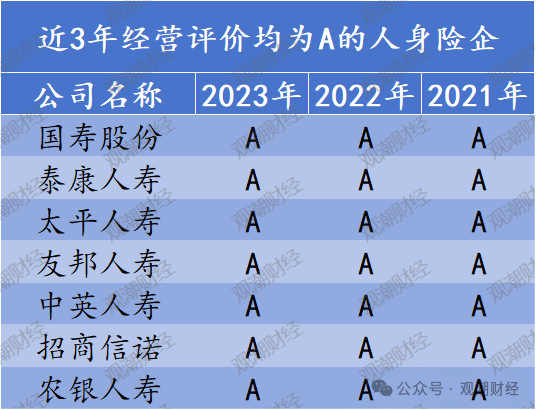 官方经营评价结果出炉！147险企中16家连续3年为A 28家提升17家下滑